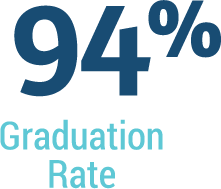 94% Graduation Rate